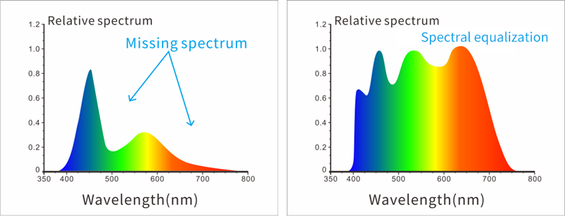 Adopt full waveband balanced LED light source