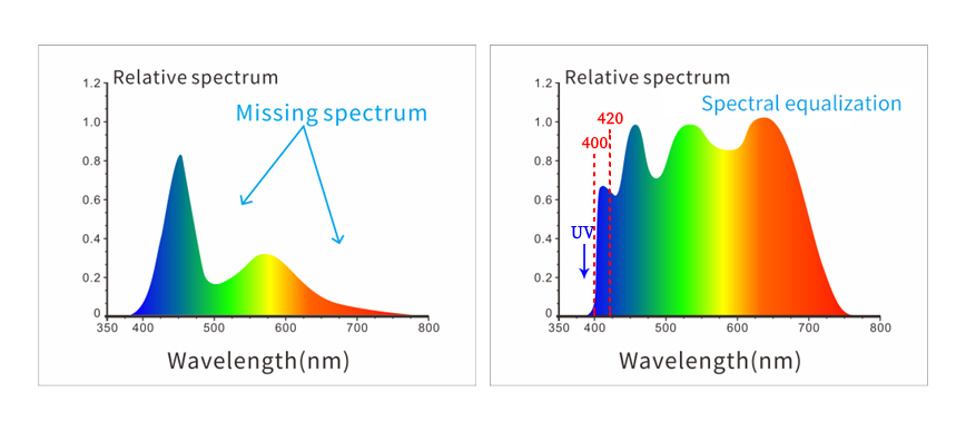 Adopt combination full spectrum LED light source and UV light source